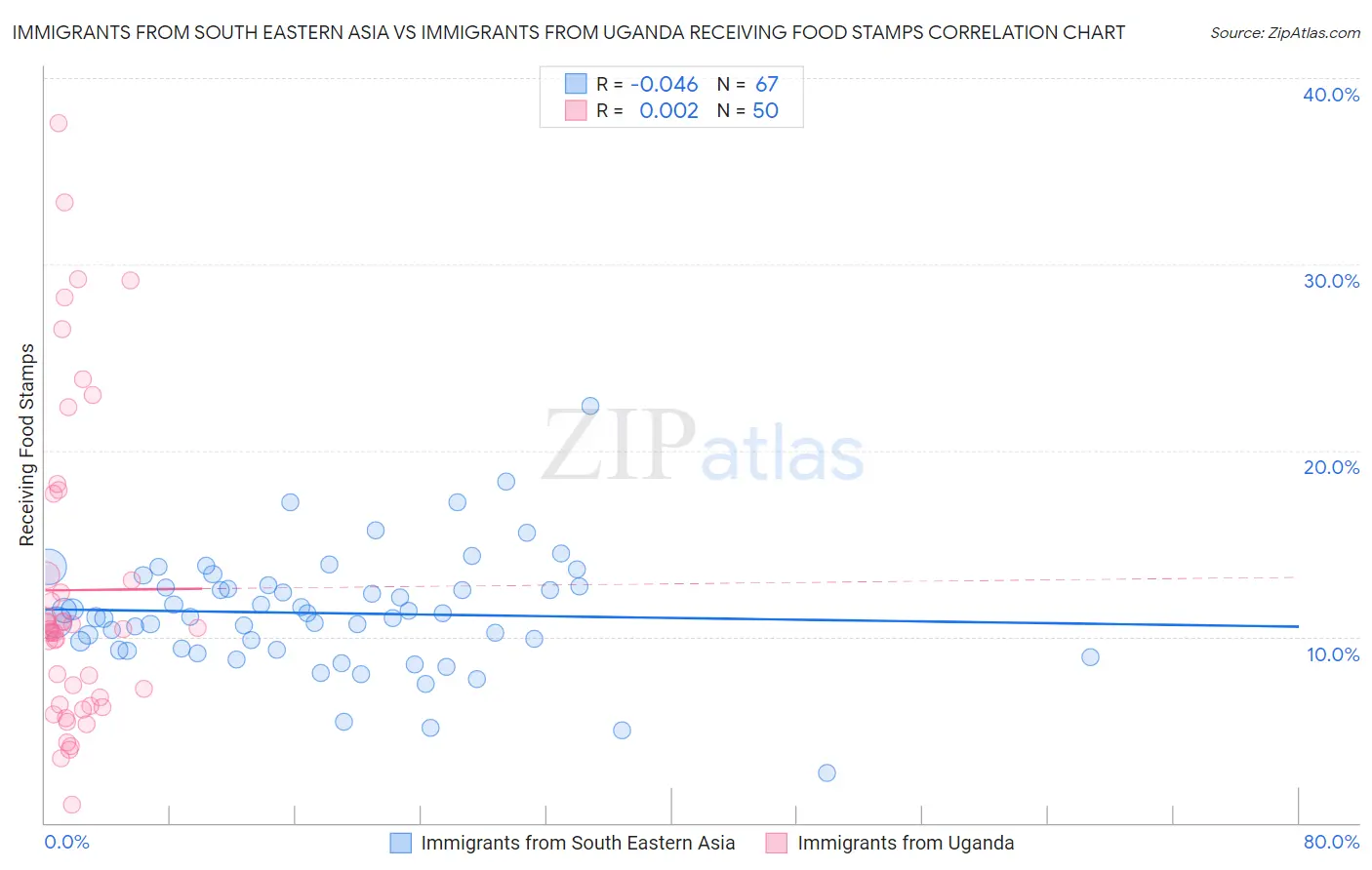 Immigrants from South Eastern Asia vs Immigrants from Uganda Receiving Food Stamps