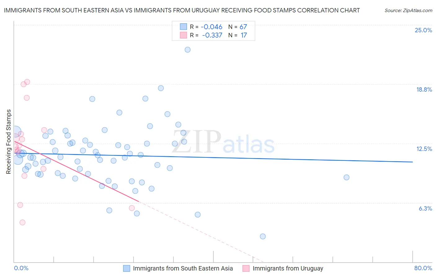 Immigrants from South Eastern Asia vs Immigrants from Uruguay Receiving Food Stamps