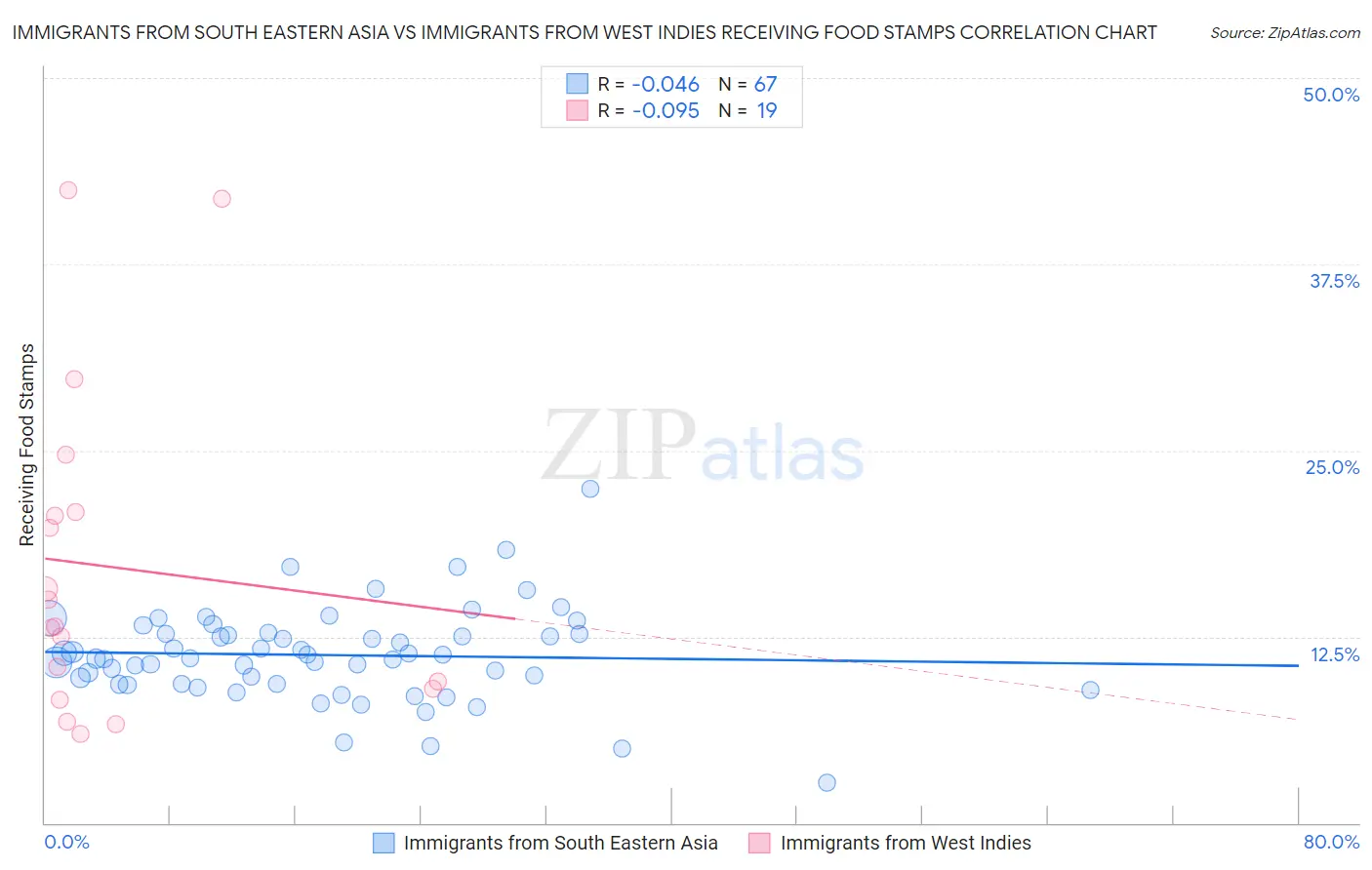 Immigrants from South Eastern Asia vs Immigrants from West Indies Receiving Food Stamps