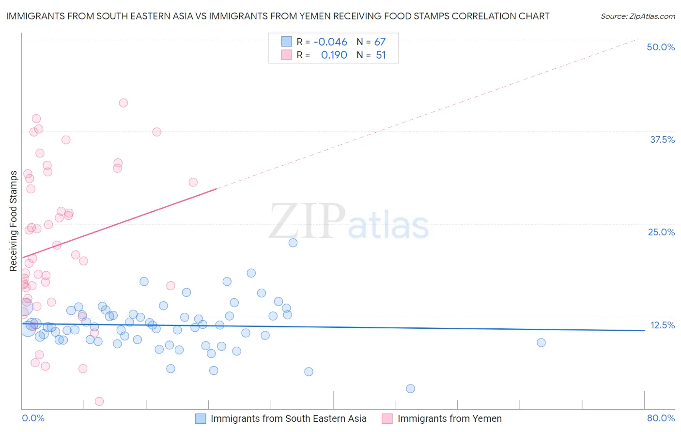 Immigrants from South Eastern Asia vs Immigrants from Yemen Receiving Food Stamps