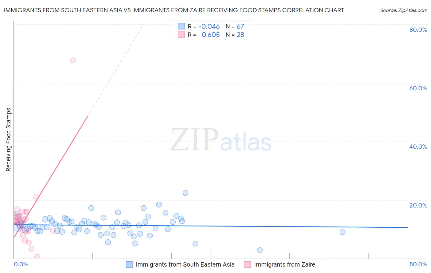 Immigrants from South Eastern Asia vs Immigrants from Zaire Receiving Food Stamps