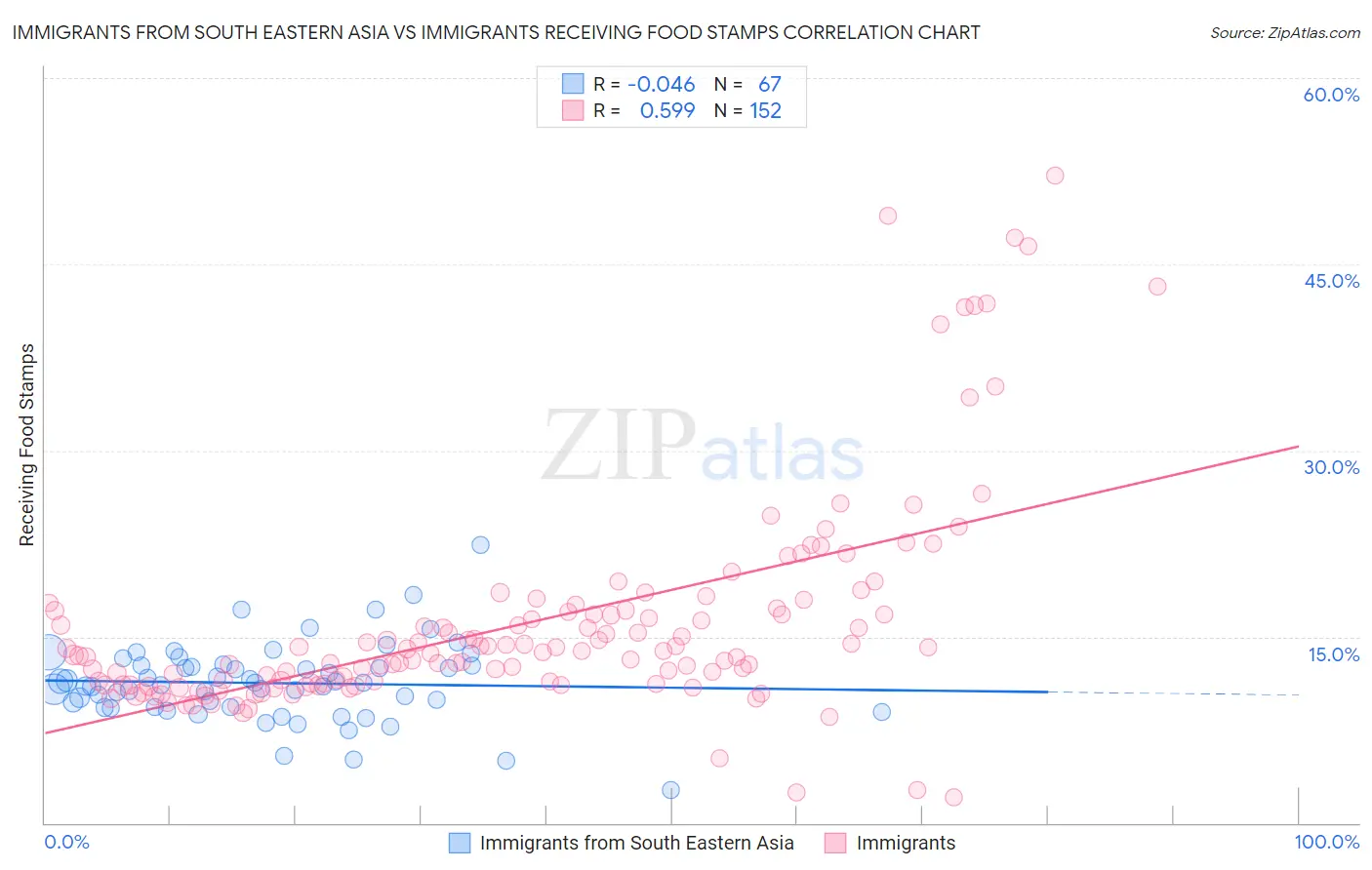 Immigrants from South Eastern Asia vs Immigrants Receiving Food Stamps