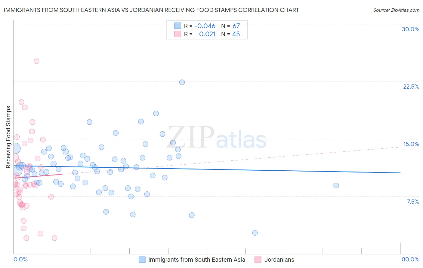 Immigrants from South Eastern Asia vs Jordanian Receiving Food Stamps