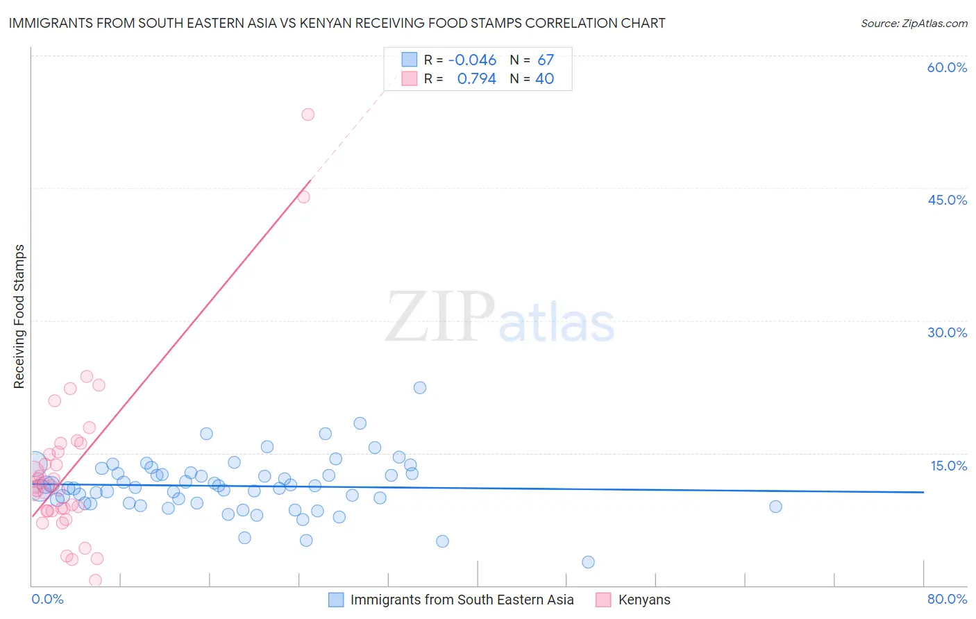 Immigrants from South Eastern Asia vs Kenyan Receiving Food Stamps