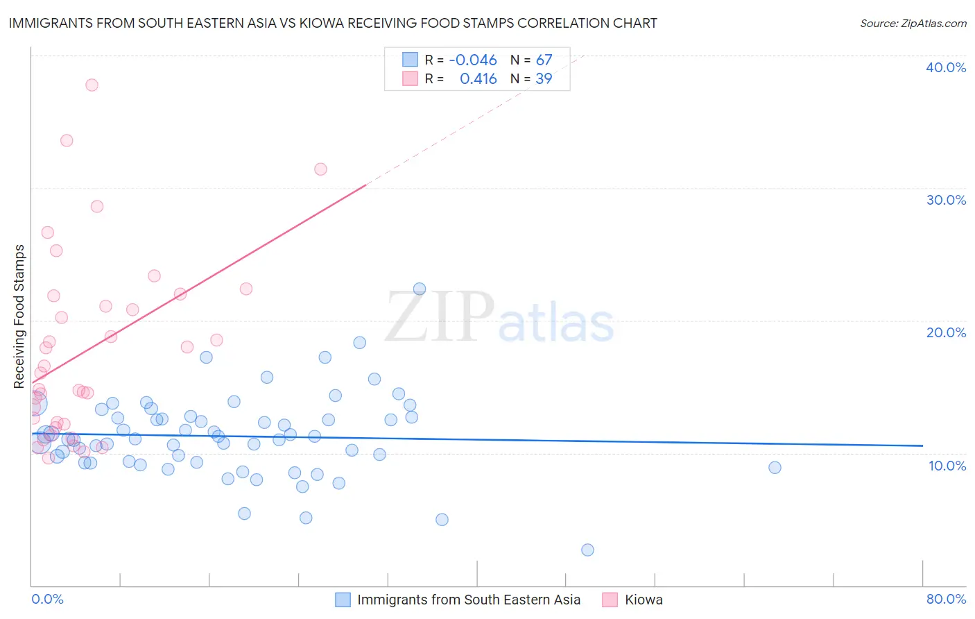 Immigrants from South Eastern Asia vs Kiowa Receiving Food Stamps