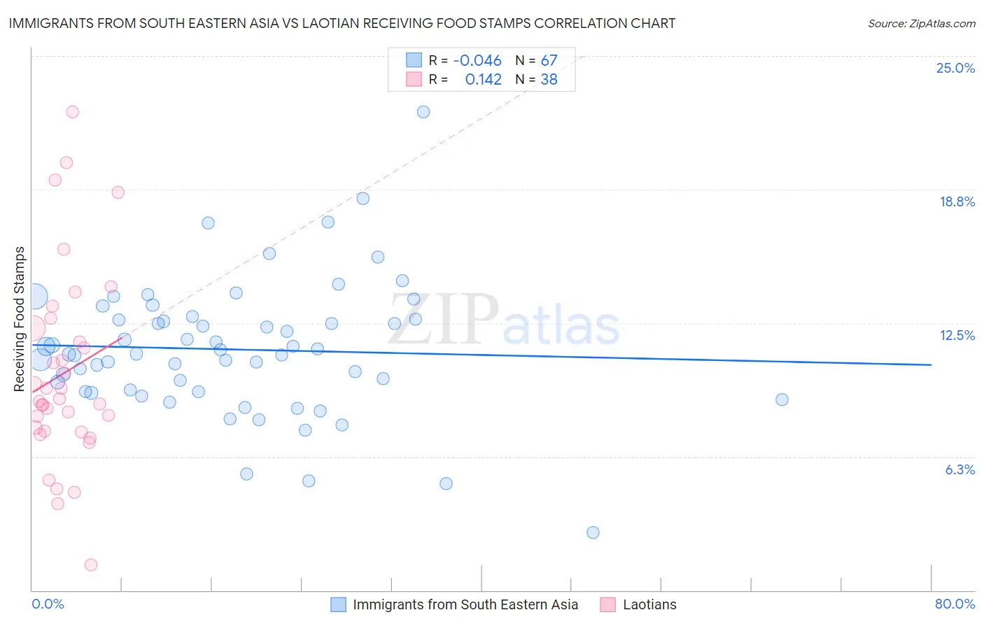 Immigrants from South Eastern Asia vs Laotian Receiving Food Stamps
