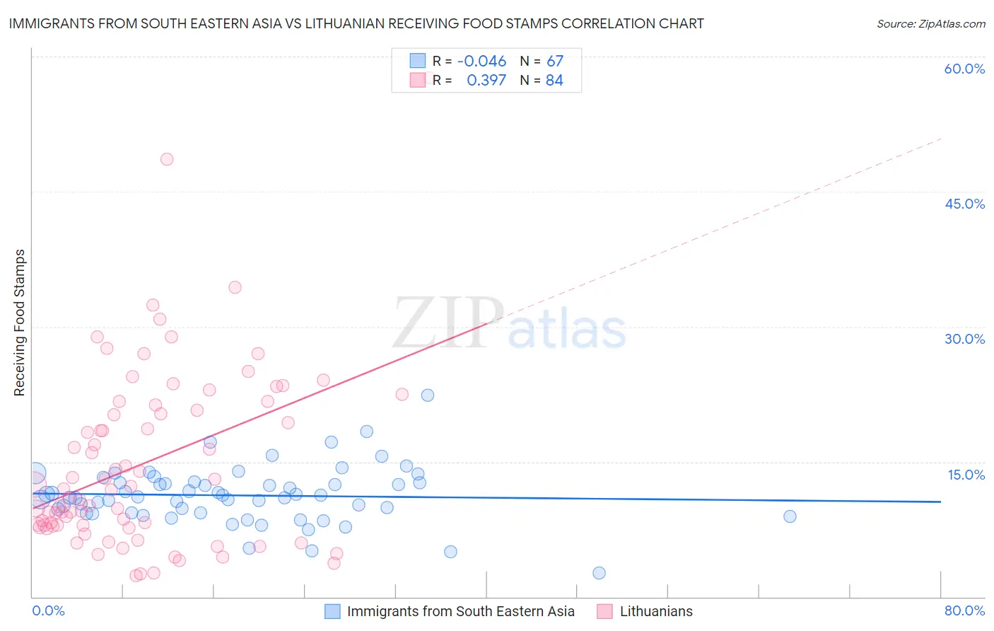 Immigrants from South Eastern Asia vs Lithuanian Receiving Food Stamps