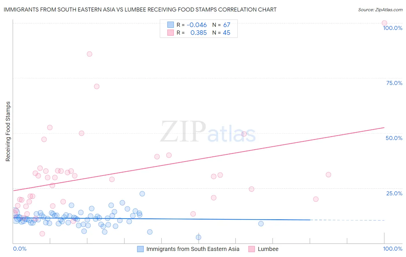 Immigrants from South Eastern Asia vs Lumbee Receiving Food Stamps