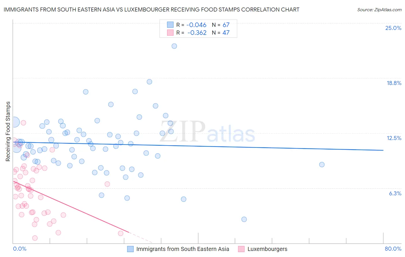 Immigrants from South Eastern Asia vs Luxembourger Receiving Food Stamps
