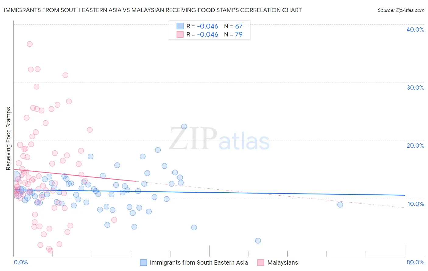 Immigrants from South Eastern Asia vs Malaysian Receiving Food Stamps