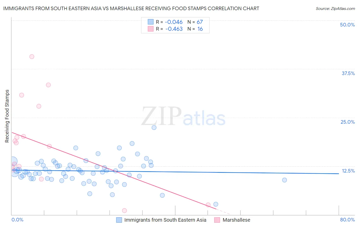 Immigrants from South Eastern Asia vs Marshallese Receiving Food Stamps