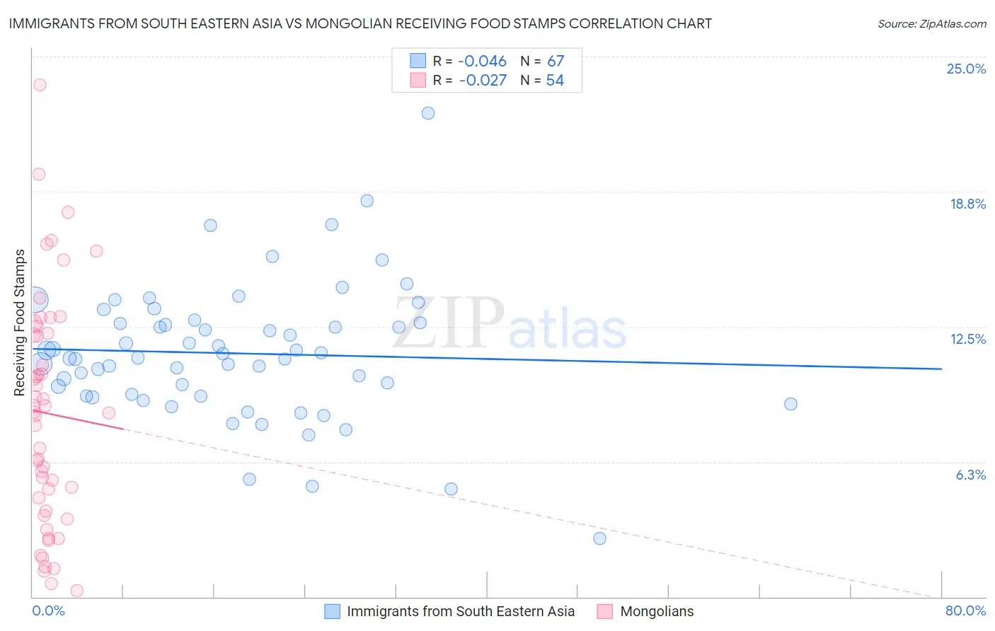 Immigrants from South Eastern Asia vs Mongolian Receiving Food Stamps
