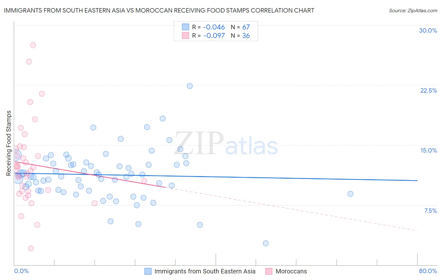 Immigrants from South Eastern Asia vs Moroccan Receiving Food Stamps