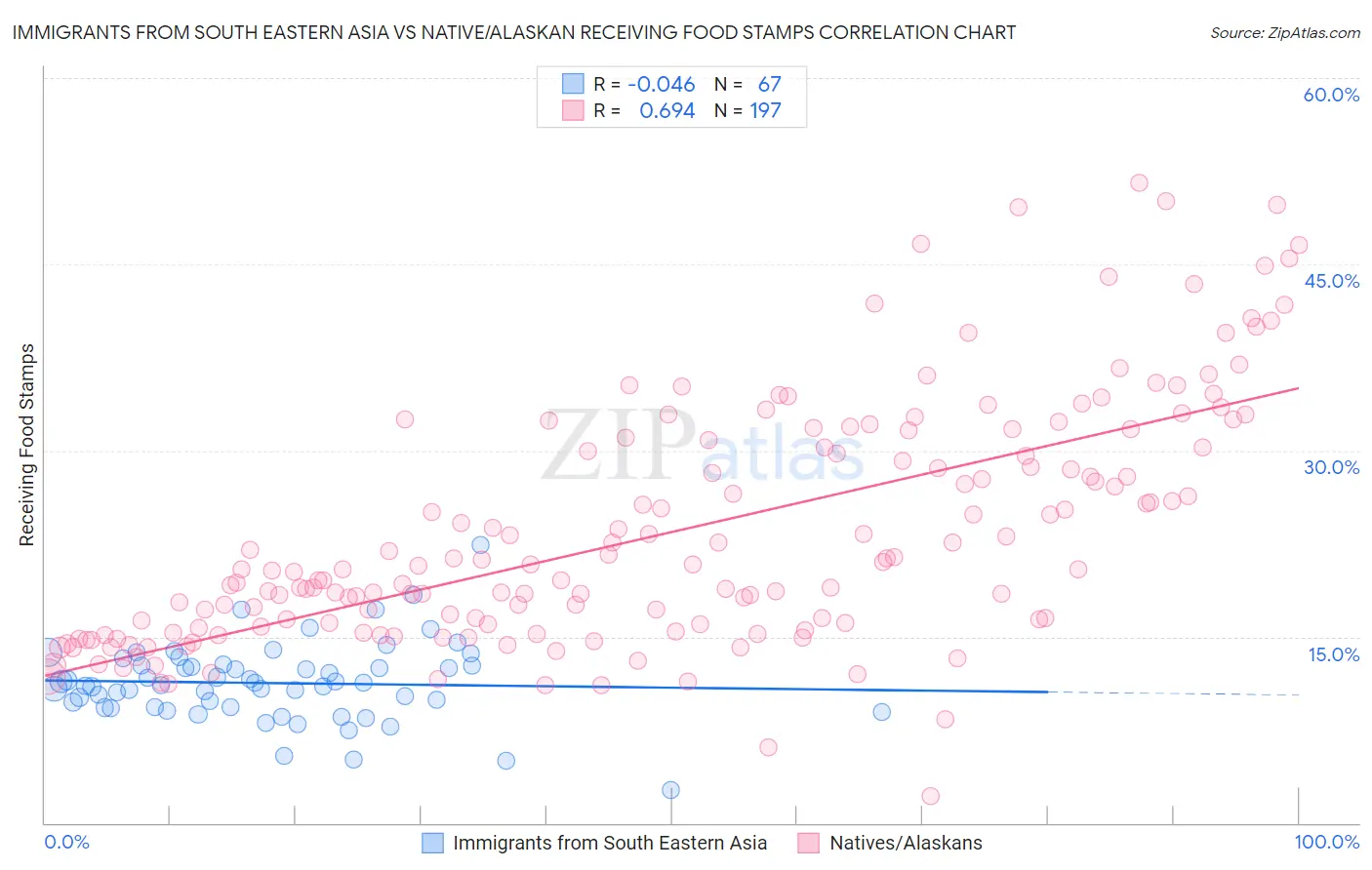 Immigrants from South Eastern Asia vs Native/Alaskan Receiving Food Stamps