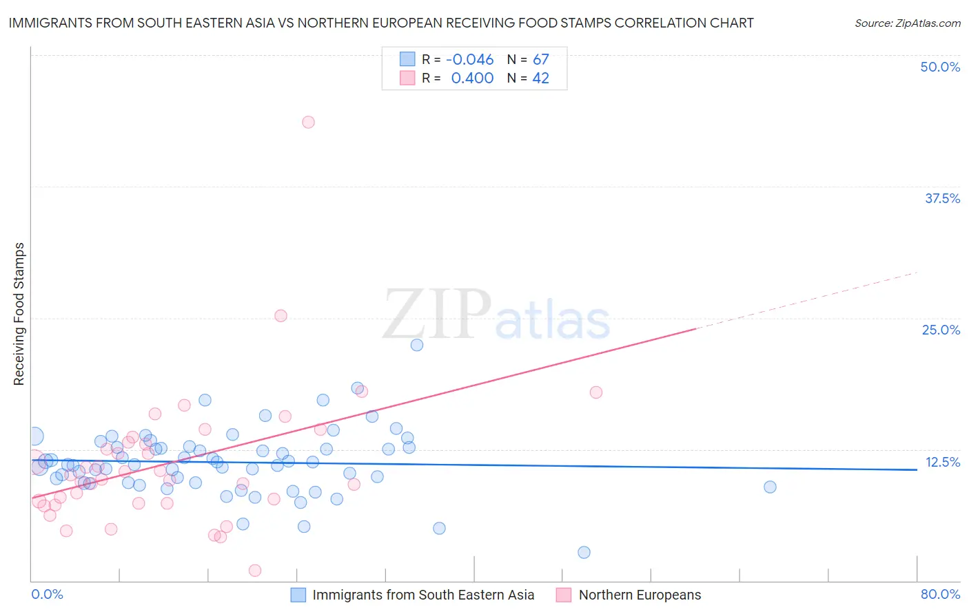 Immigrants from South Eastern Asia vs Northern European Receiving Food Stamps