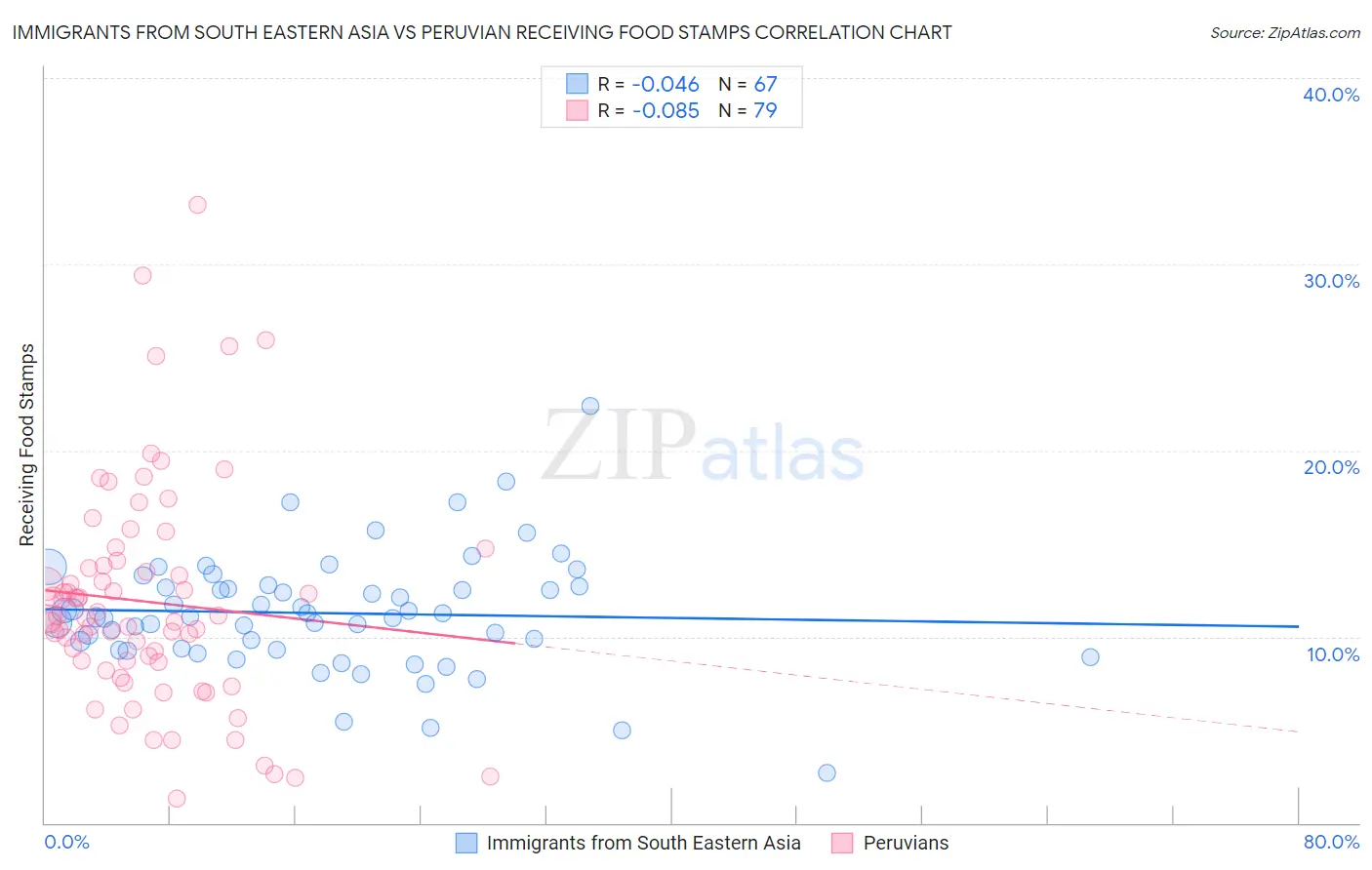 Immigrants from South Eastern Asia vs Peruvian Receiving Food Stamps