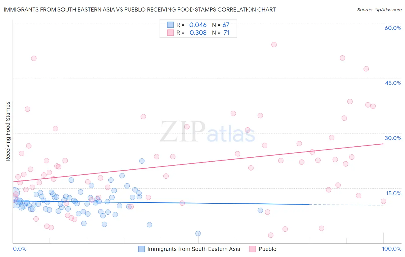 Immigrants from South Eastern Asia vs Pueblo Receiving Food Stamps