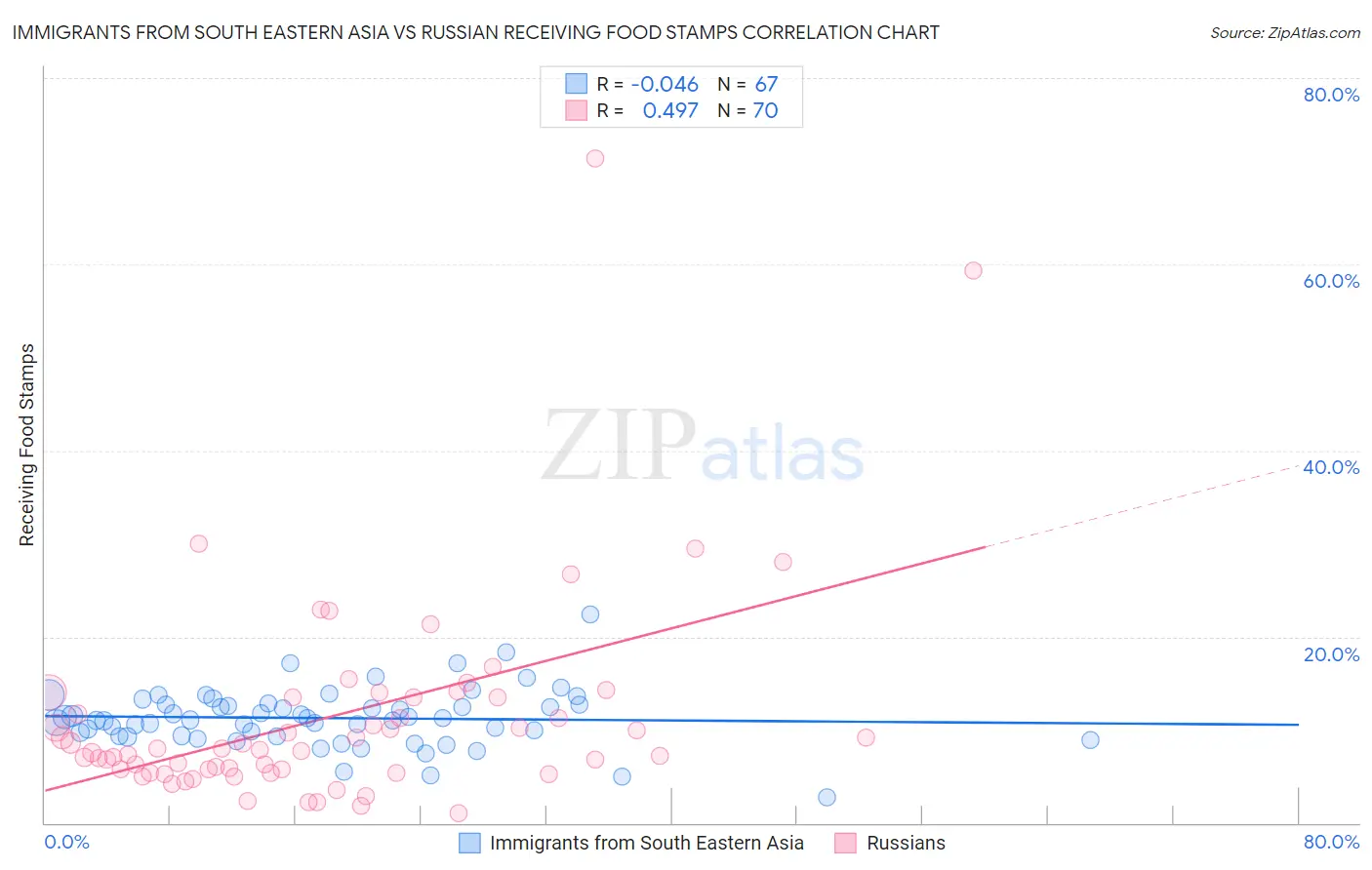 Immigrants from South Eastern Asia vs Russian Receiving Food Stamps