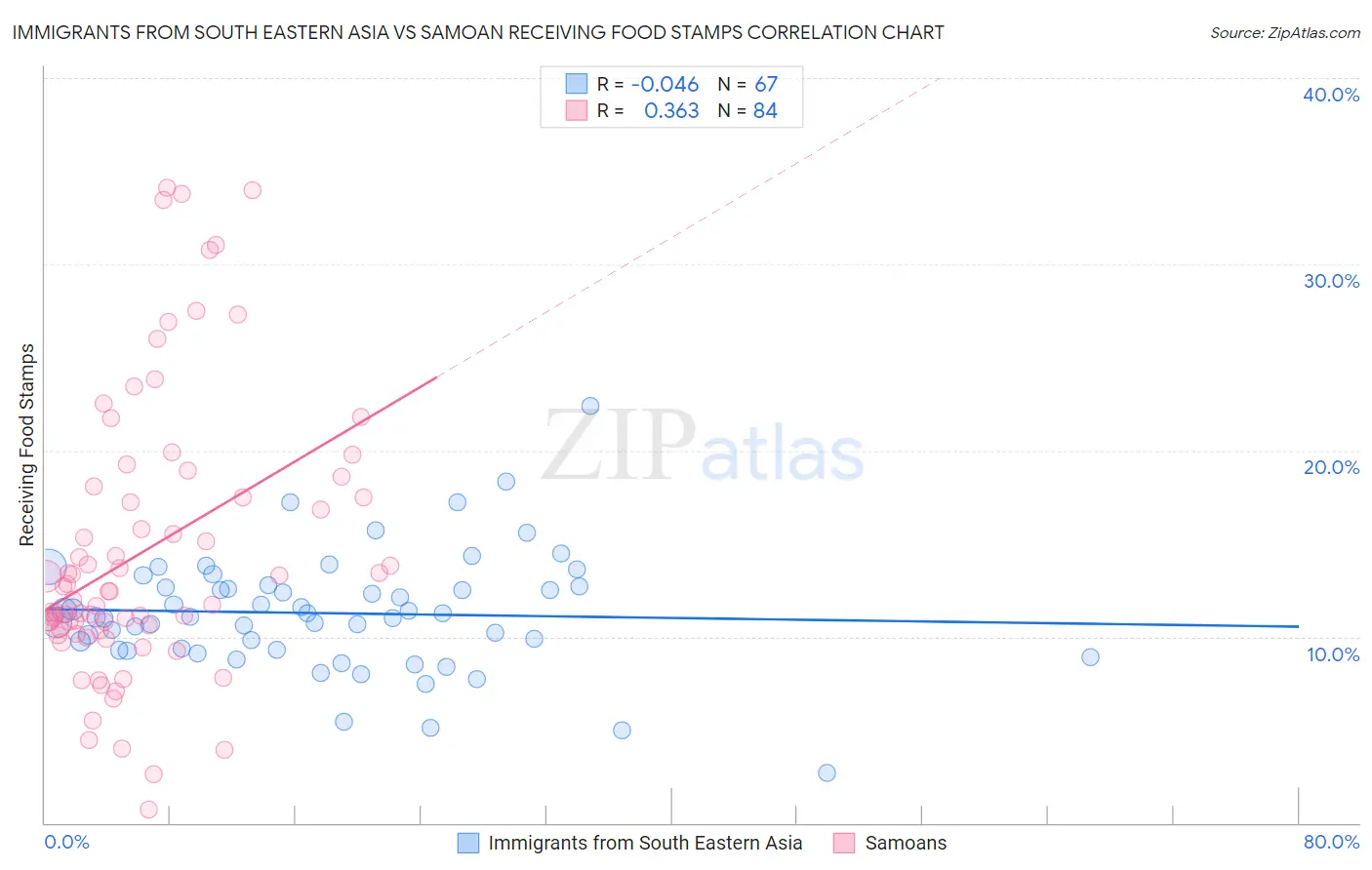 Immigrants from South Eastern Asia vs Samoan Receiving Food Stamps