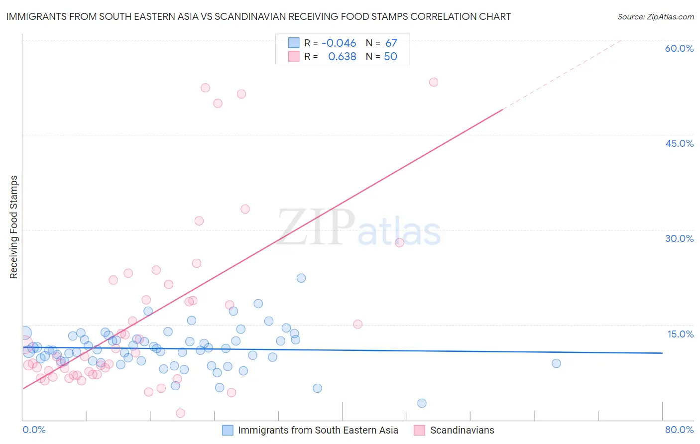 Immigrants from South Eastern Asia vs Scandinavian Receiving Food Stamps