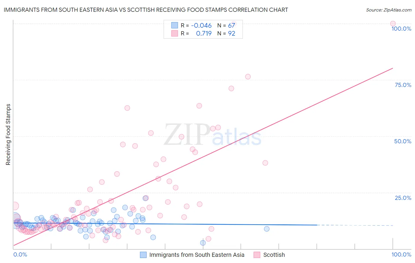 Immigrants from South Eastern Asia vs Scottish Receiving Food Stamps