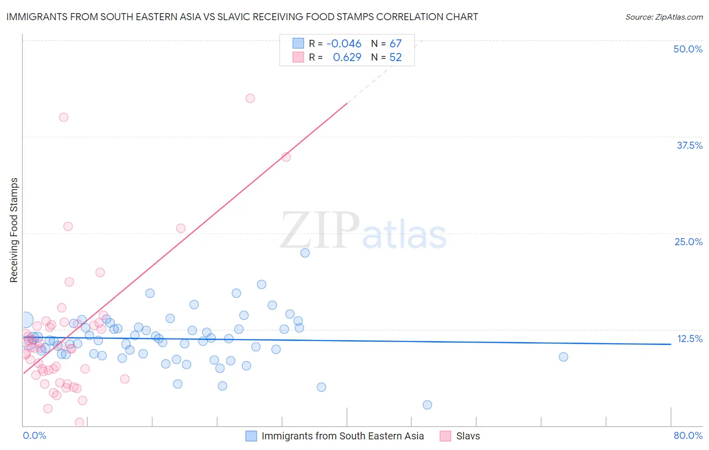 Immigrants from South Eastern Asia vs Slavic Receiving Food Stamps