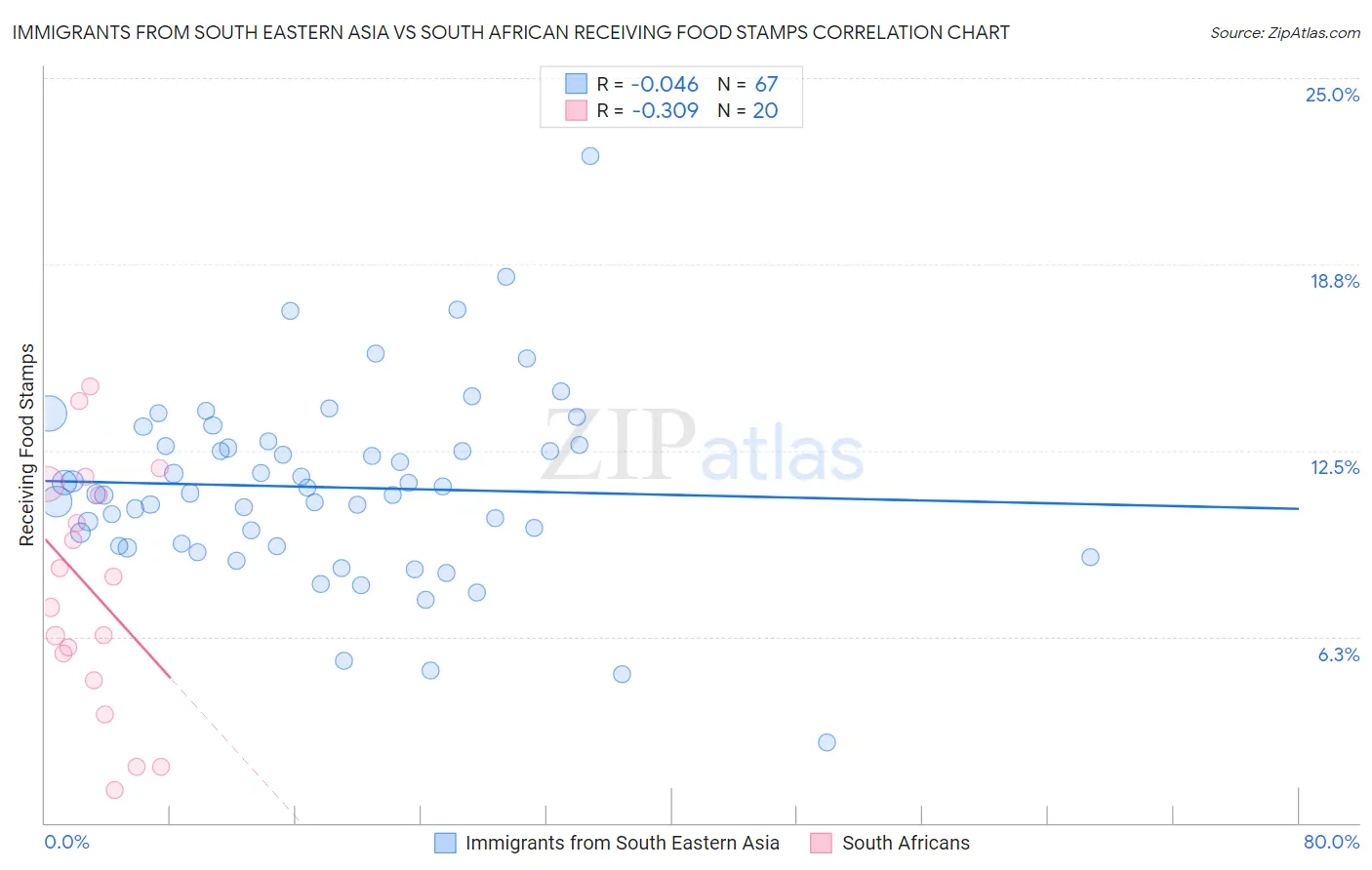 Immigrants from South Eastern Asia vs South African Receiving Food Stamps