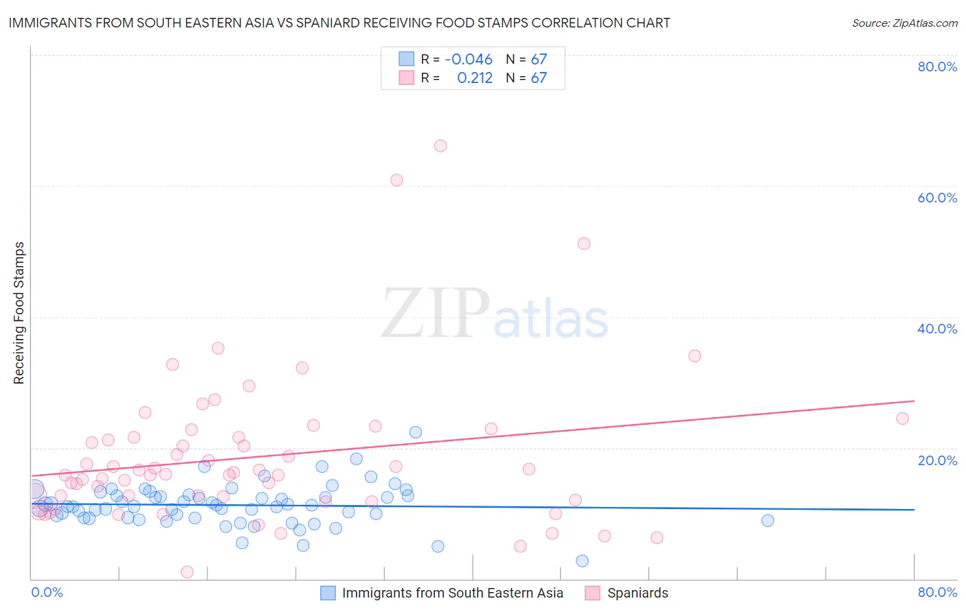 Immigrants from South Eastern Asia vs Spaniard Receiving Food Stamps