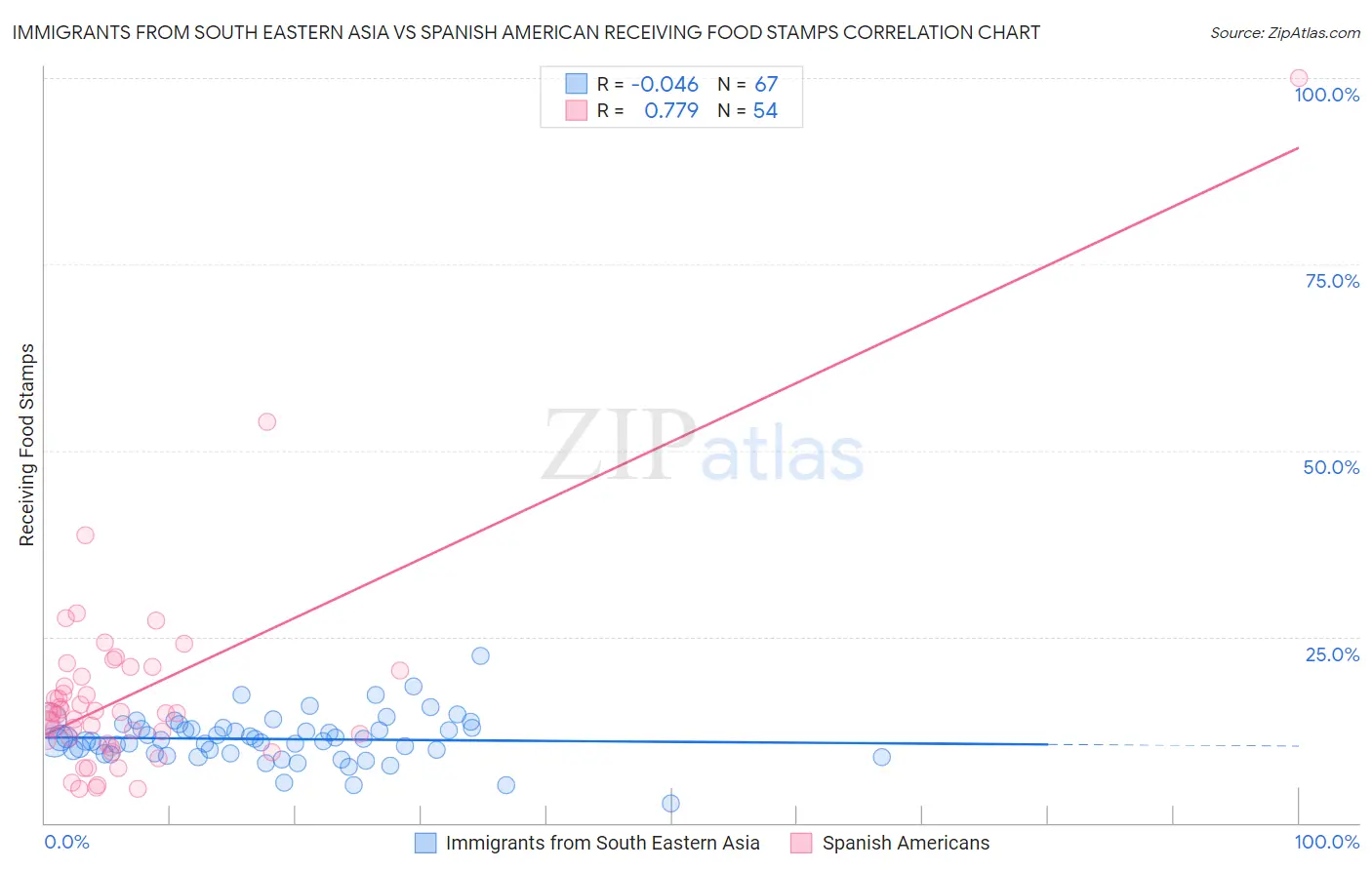 Immigrants from South Eastern Asia vs Spanish American Receiving Food Stamps