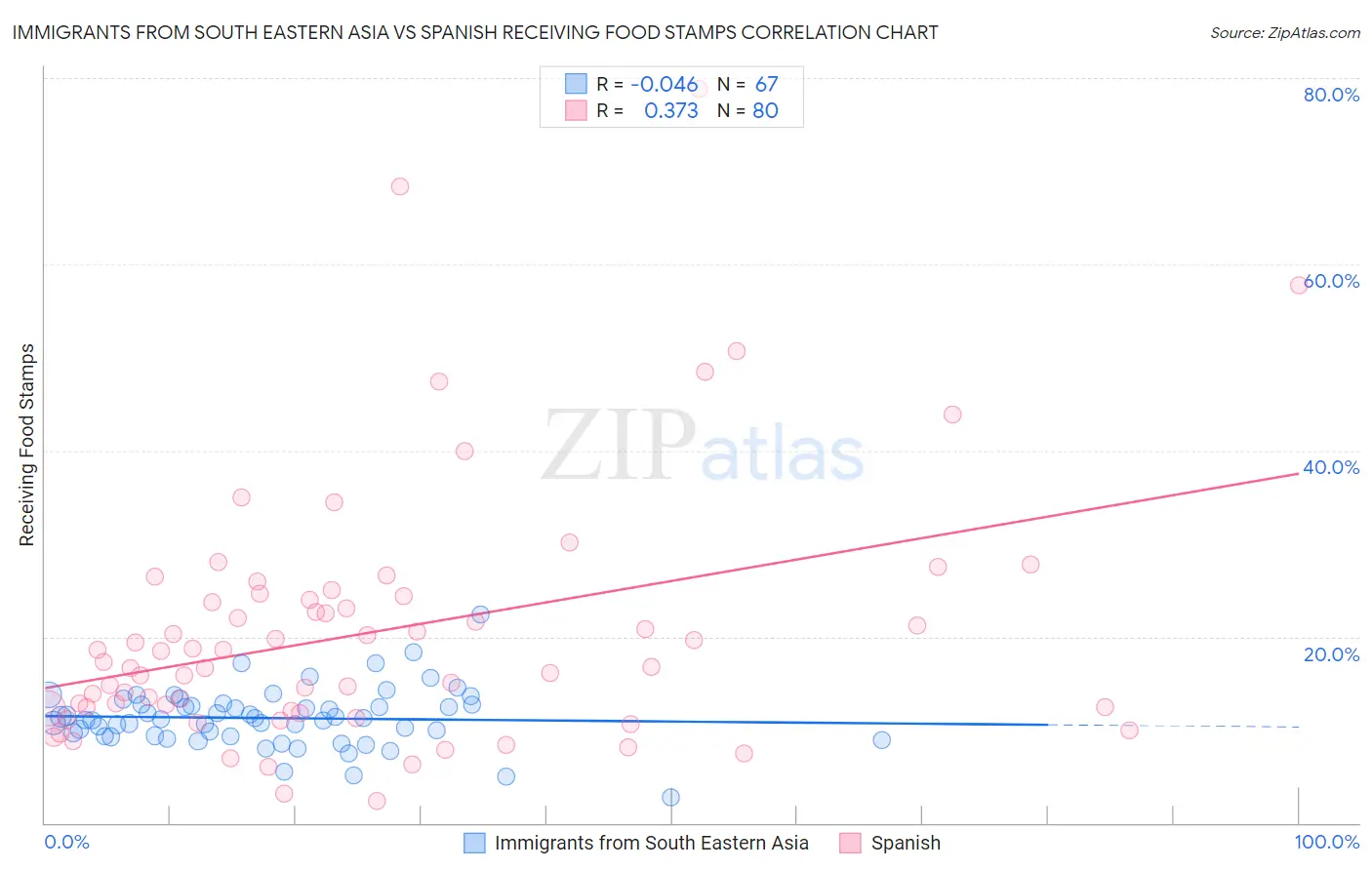 Immigrants from South Eastern Asia vs Spanish Receiving Food Stamps