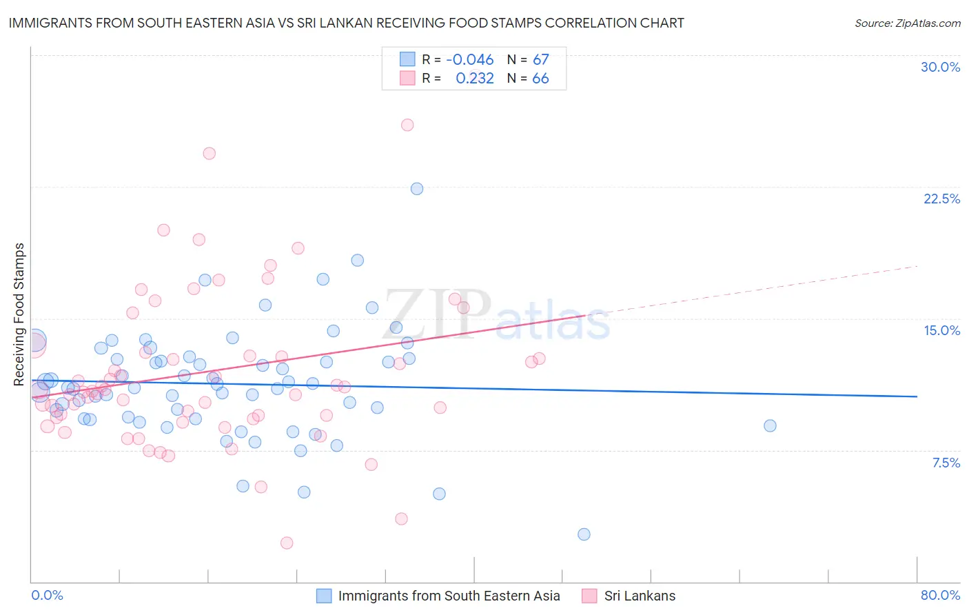 Immigrants from South Eastern Asia vs Sri Lankan Receiving Food Stamps