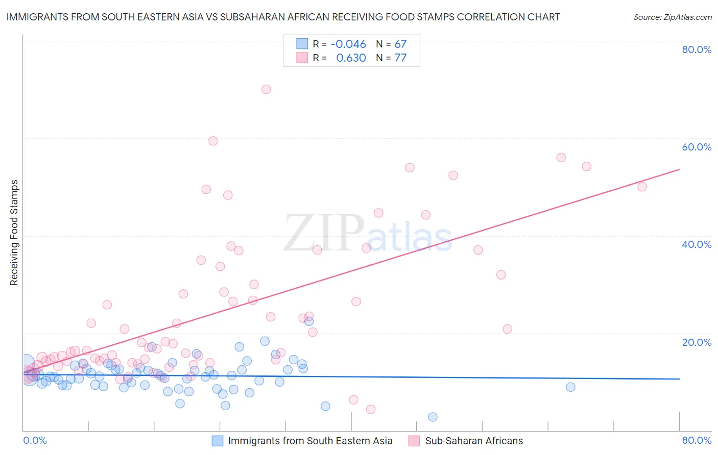 Immigrants from South Eastern Asia vs Subsaharan African Receiving Food Stamps