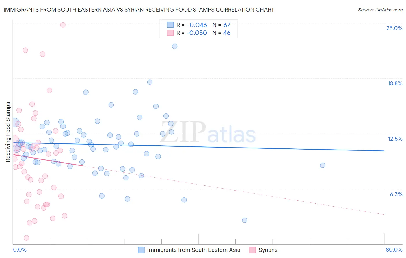 Immigrants from South Eastern Asia vs Syrian Receiving Food Stamps
