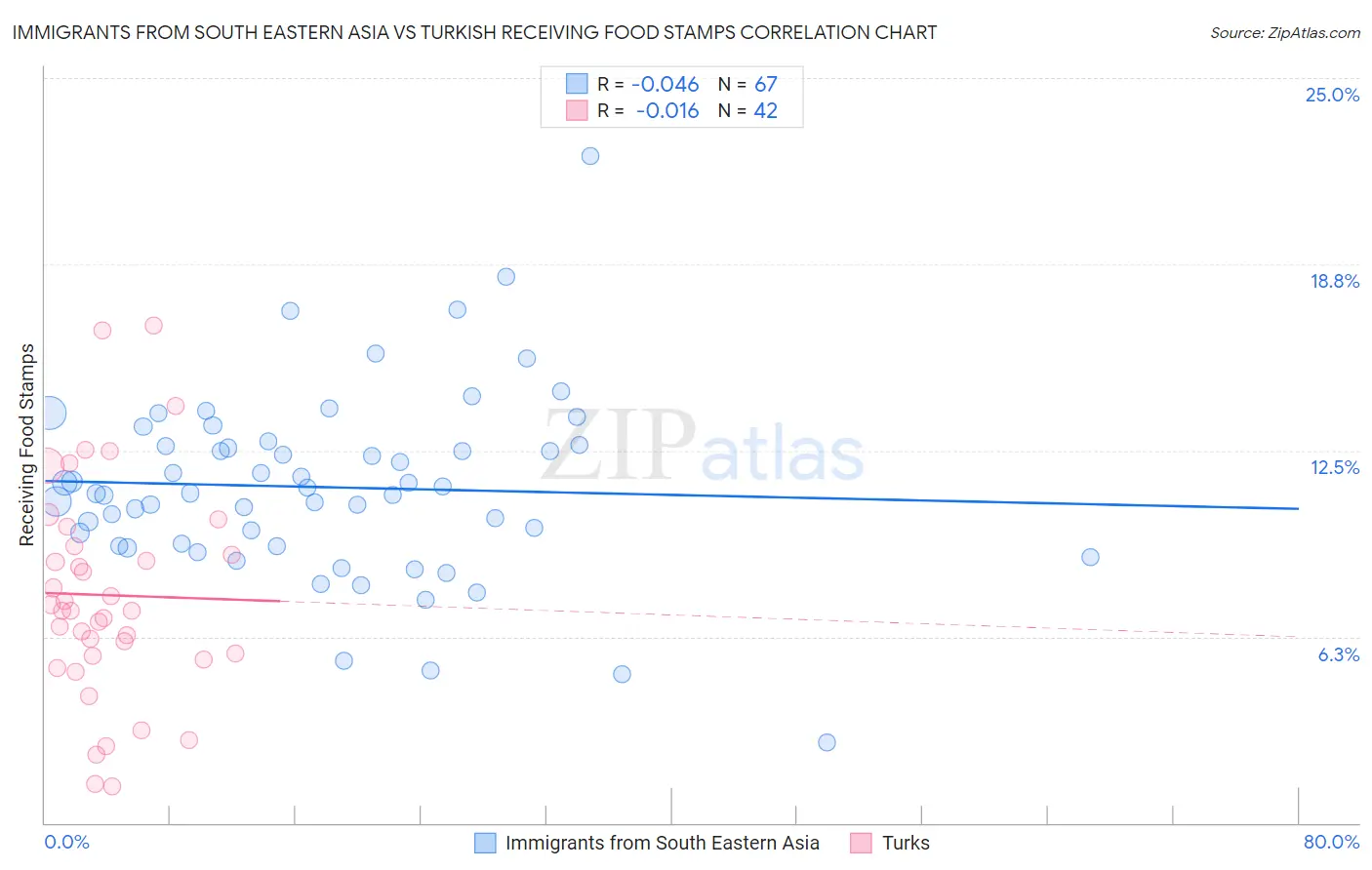 Immigrants from South Eastern Asia vs Turkish Receiving Food Stamps