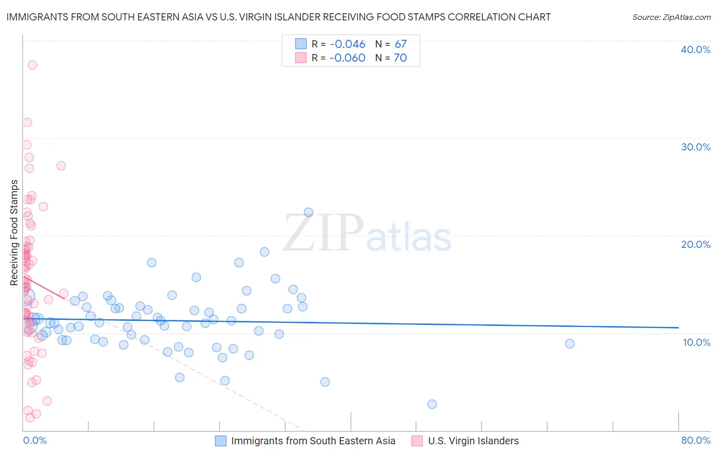 Immigrants from South Eastern Asia vs U.S. Virgin Islander Receiving Food Stamps