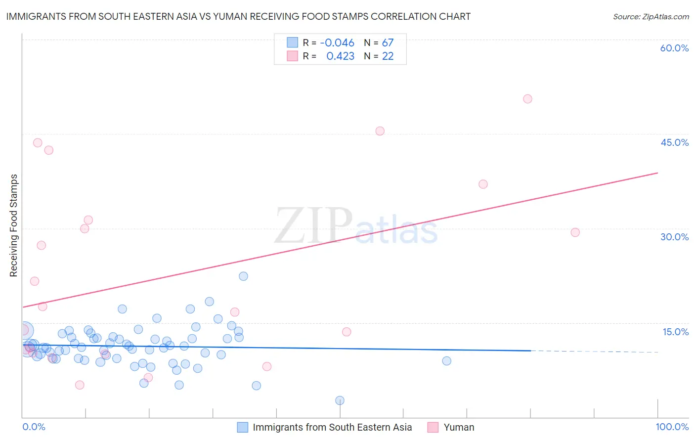 Immigrants from South Eastern Asia vs Yuman Receiving Food Stamps