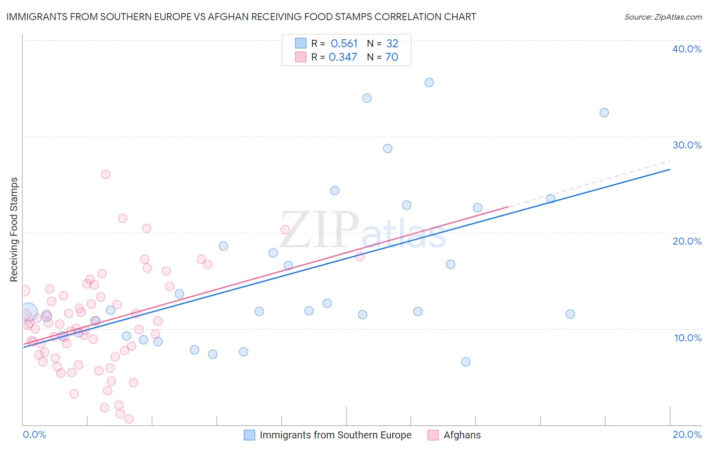 Immigrants from Southern Europe vs Afghan Receiving Food Stamps