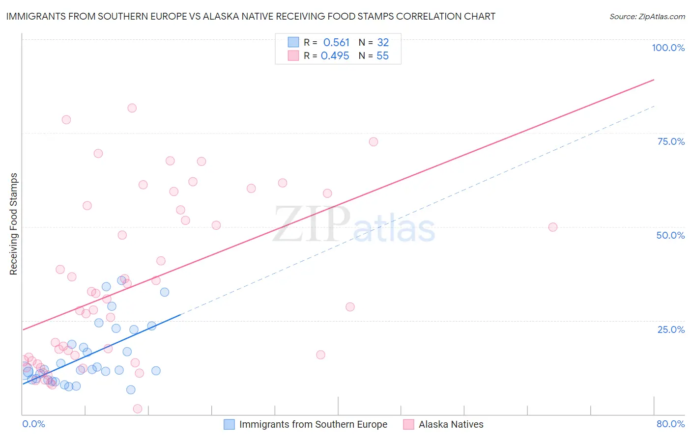 Immigrants from Southern Europe vs Alaska Native Receiving Food Stamps