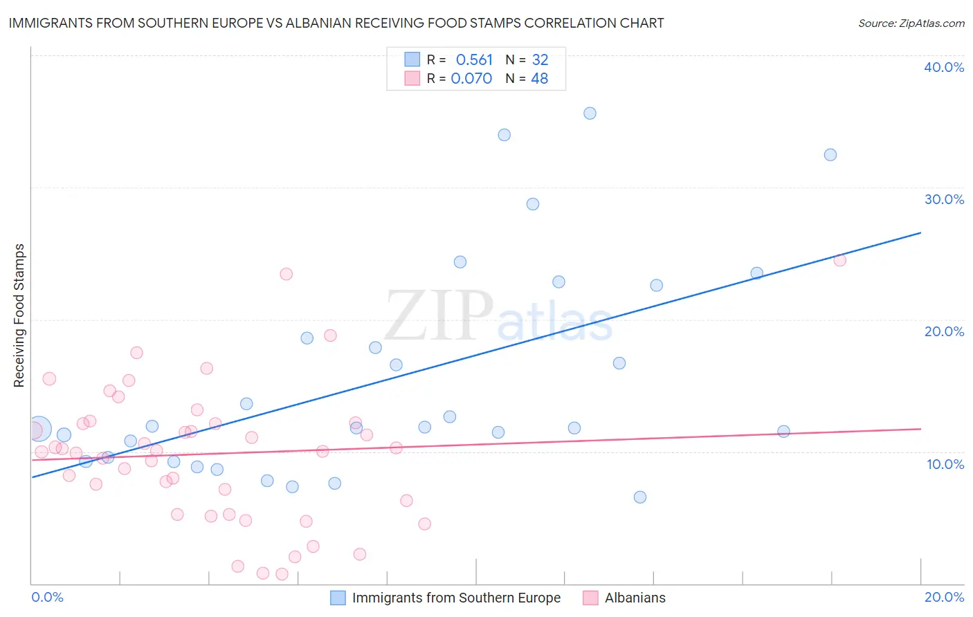 Immigrants from Southern Europe vs Albanian Receiving Food Stamps