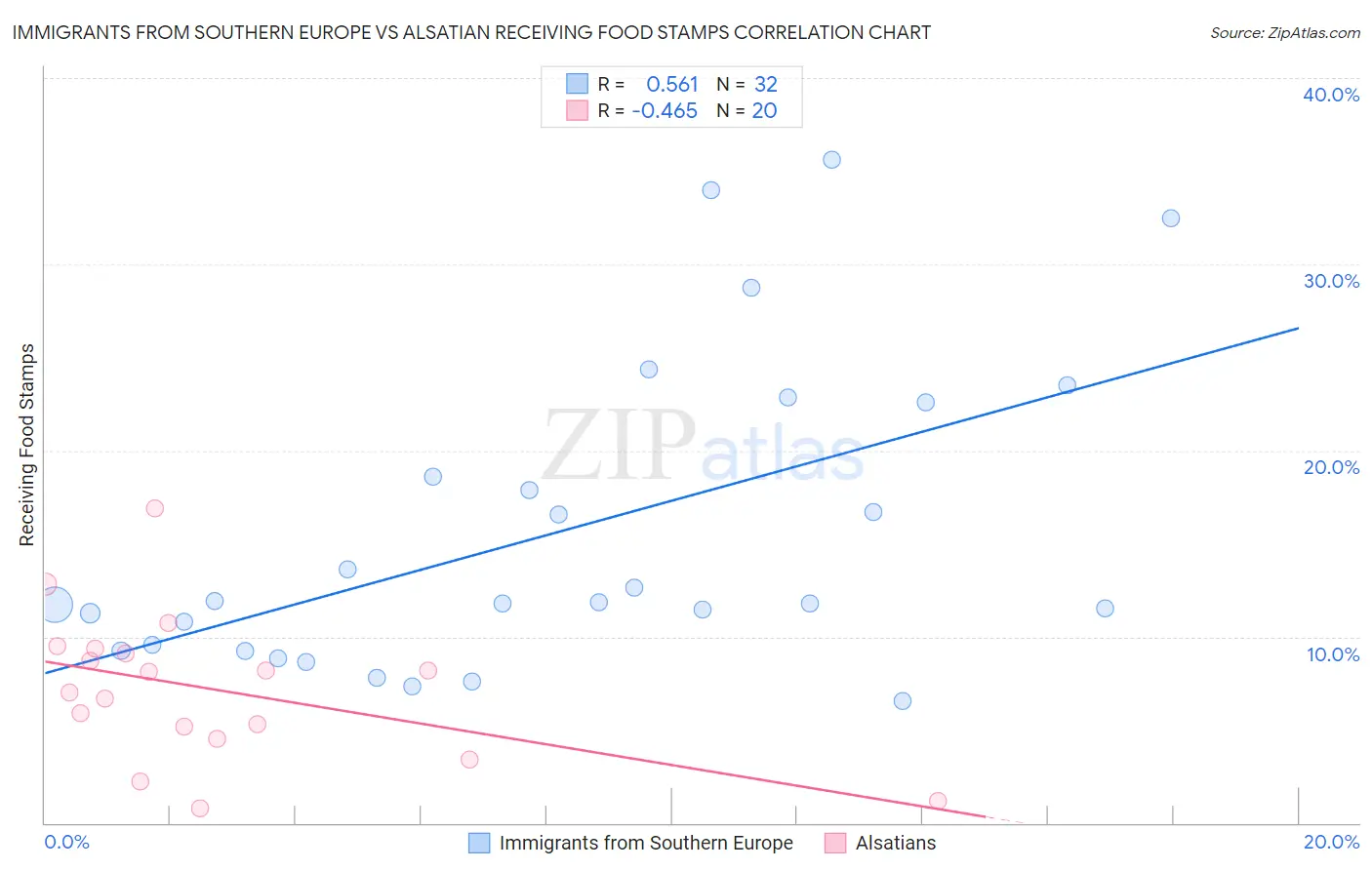 Immigrants from Southern Europe vs Alsatian Receiving Food Stamps