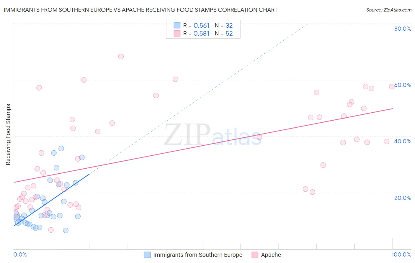 Immigrants from Southern Europe vs Apache Receiving Food Stamps