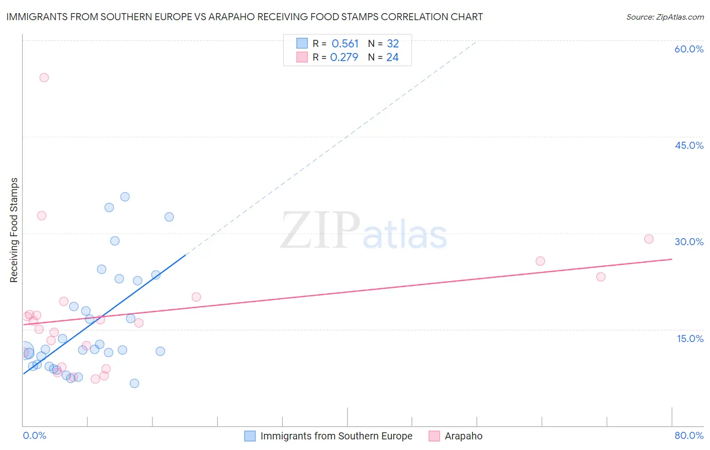 Immigrants from Southern Europe vs Arapaho Receiving Food Stamps
