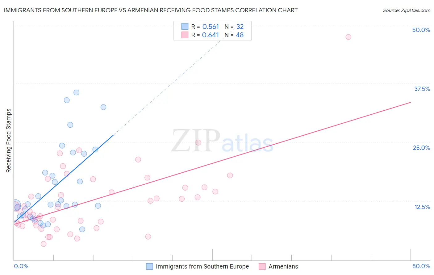 Immigrants from Southern Europe vs Armenian Receiving Food Stamps