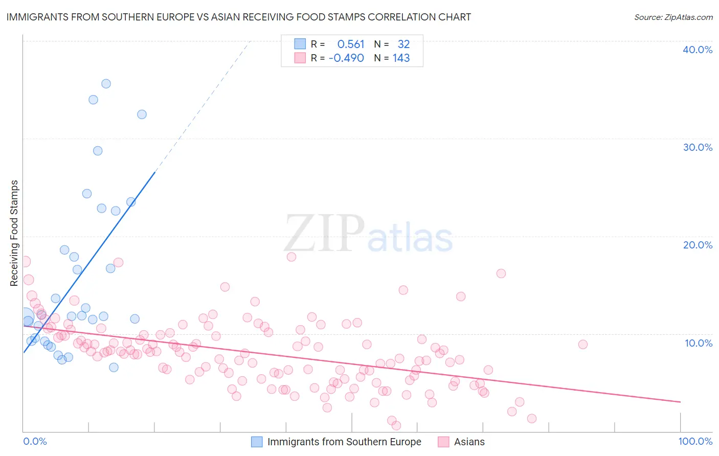 Immigrants from Southern Europe vs Asian Receiving Food Stamps