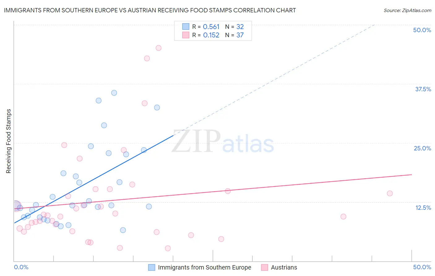 Immigrants from Southern Europe vs Austrian Receiving Food Stamps