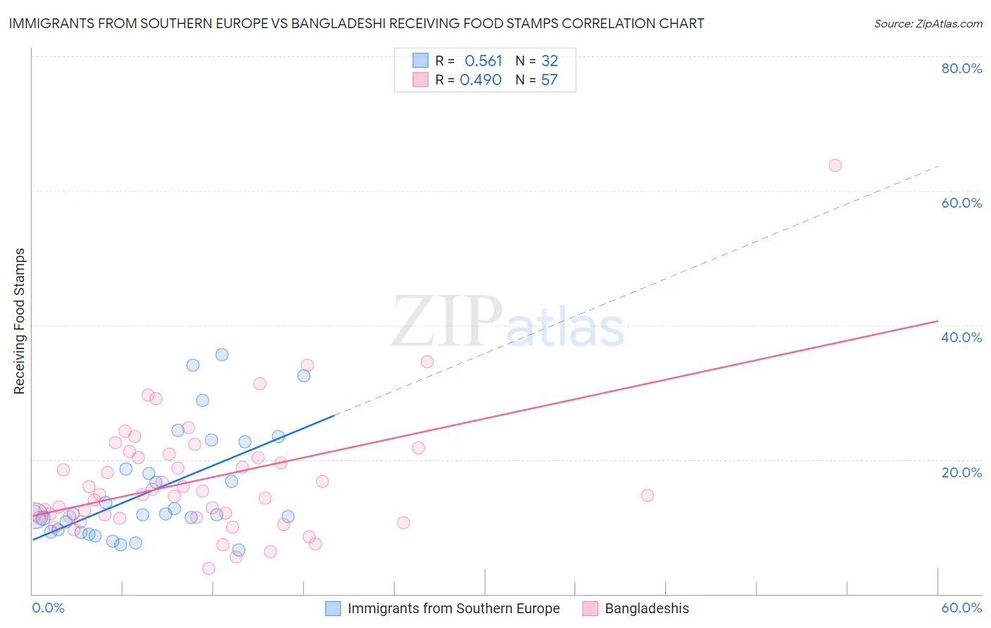 Immigrants from Southern Europe vs Bangladeshi Receiving Food Stamps