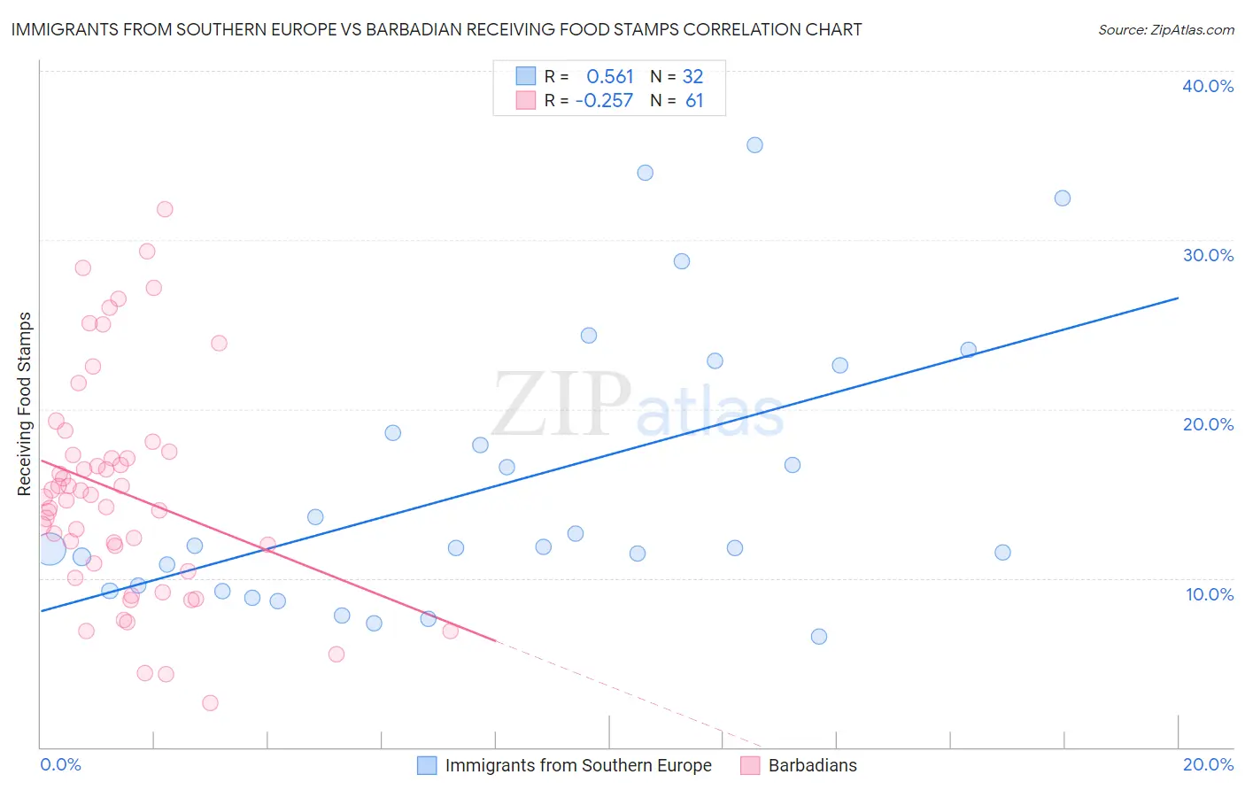 Immigrants from Southern Europe vs Barbadian Receiving Food Stamps
