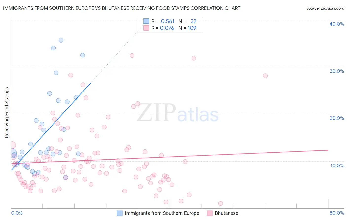 Immigrants from Southern Europe vs Bhutanese Receiving Food Stamps