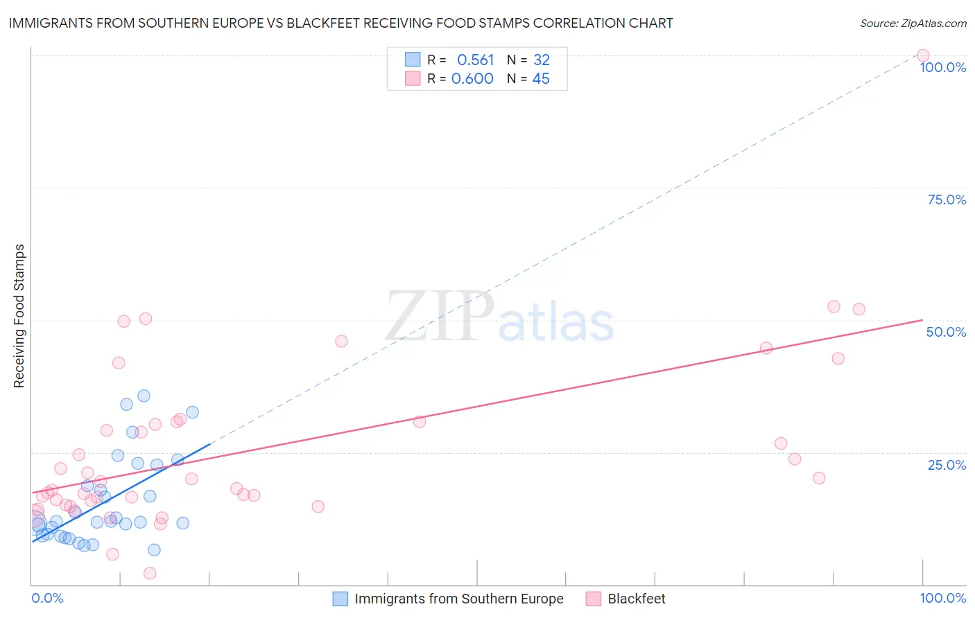 Immigrants from Southern Europe vs Blackfeet Receiving Food Stamps