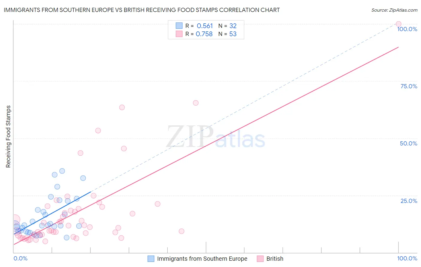 Immigrants from Southern Europe vs British Receiving Food Stamps